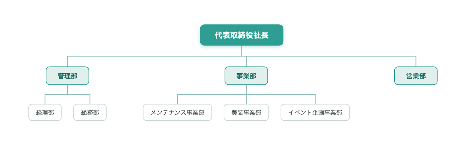 株式会社栄ビルサービス 組織図